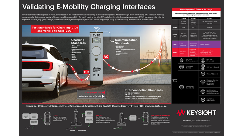 Validating E-Mobility Charging Interfaces